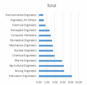 Average LQ Engineering Discipline