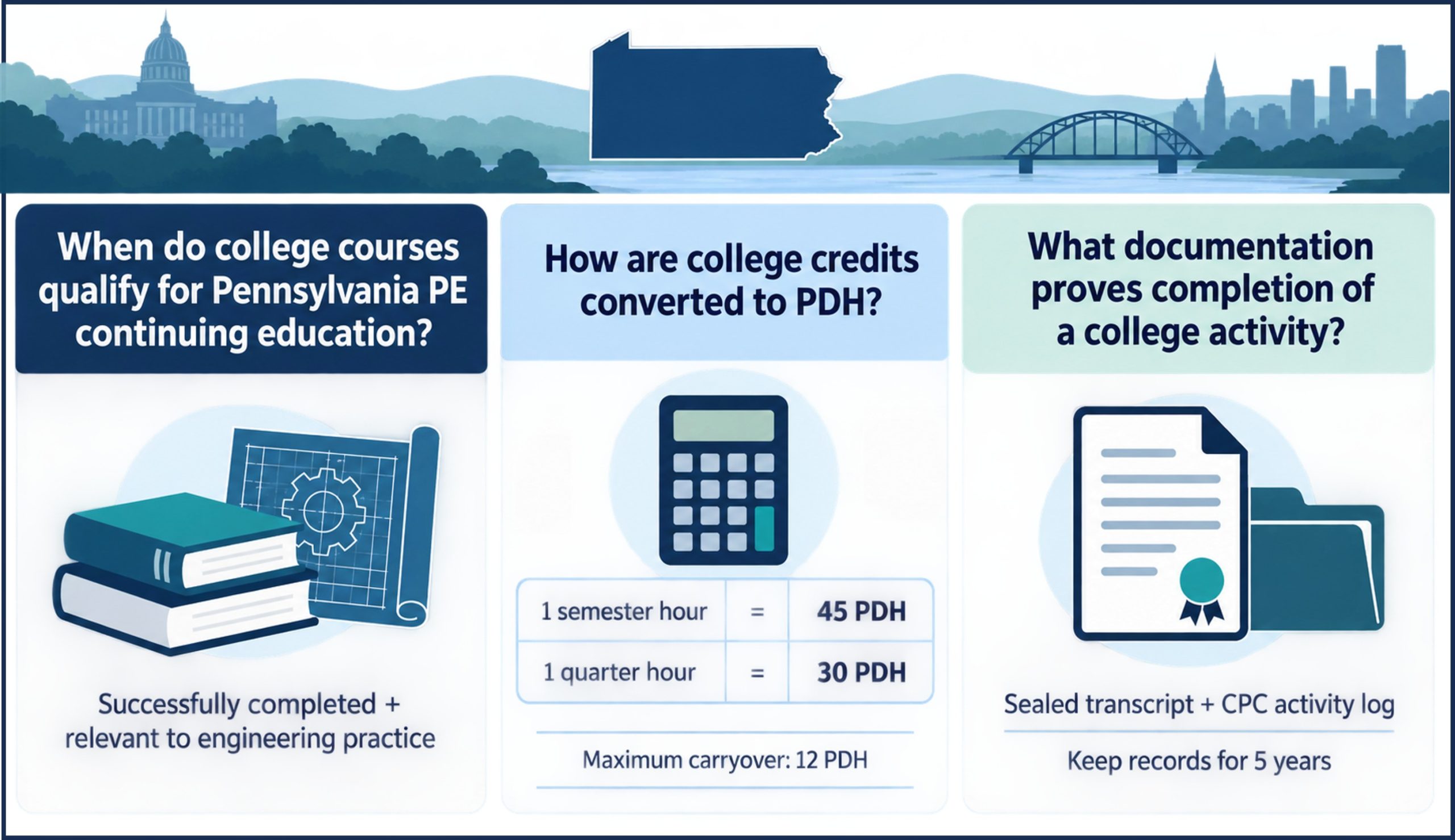 Infographic Pennsylvania PE College Course Credits