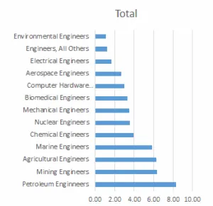 Average LQ Engineering Discipline