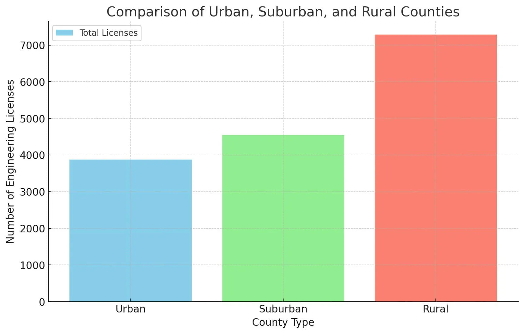 Comparison of Urban Suburban and Rural County Engineering Licenses