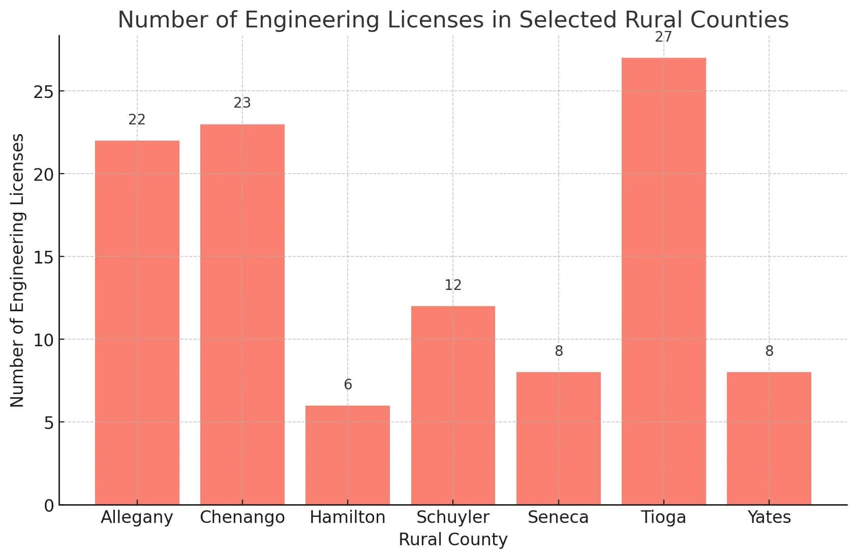 Number of Engineering Licenses in Rural New York Counties 2024