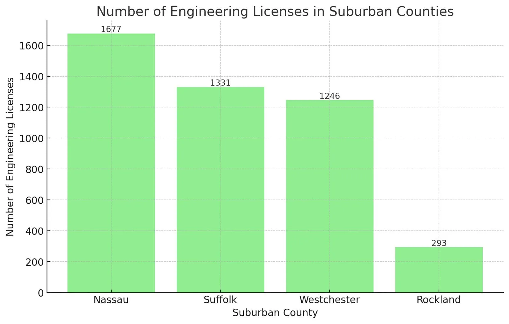 Number of Engineering Licenses in Suburban New York Counties 2024