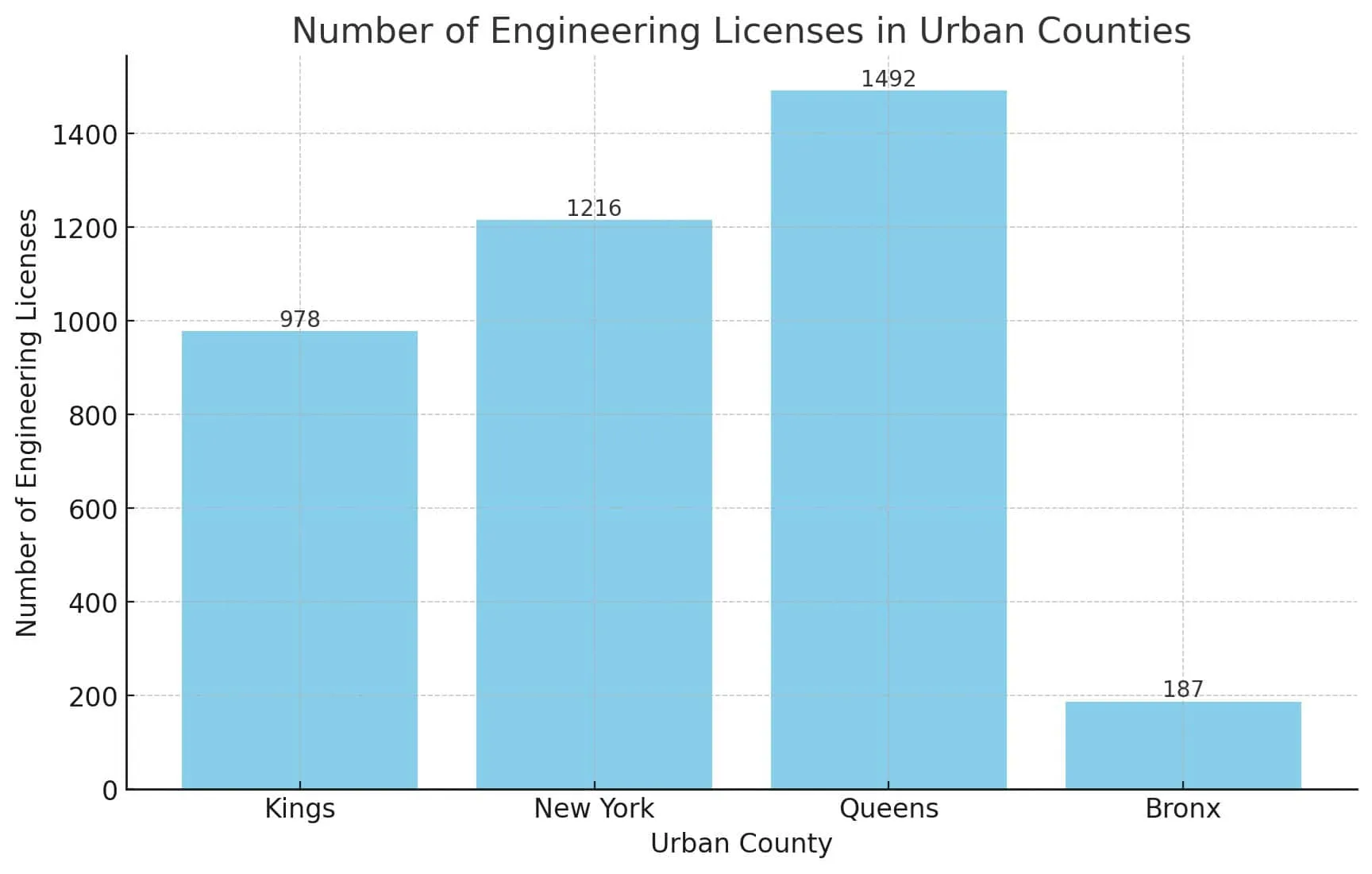 Number of Engineering Licenses in Urban New York Counties 2024