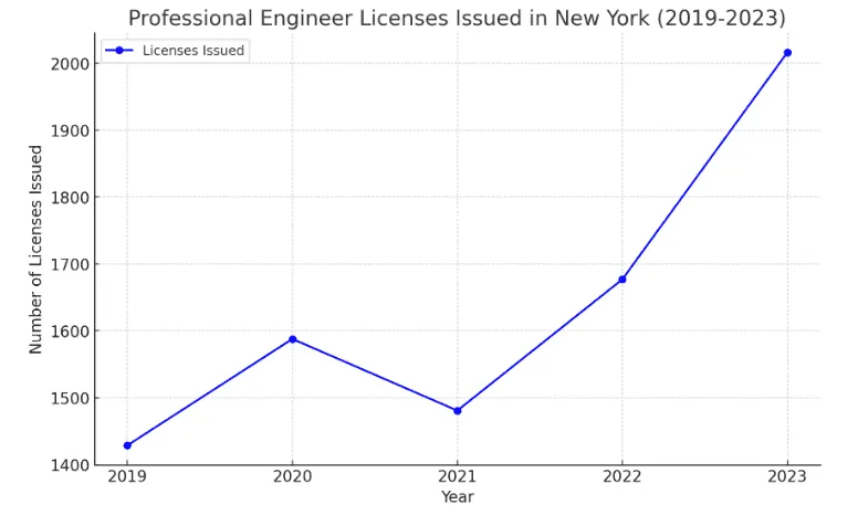 Professional Engineer Licenses Issued in NY 2019-2023