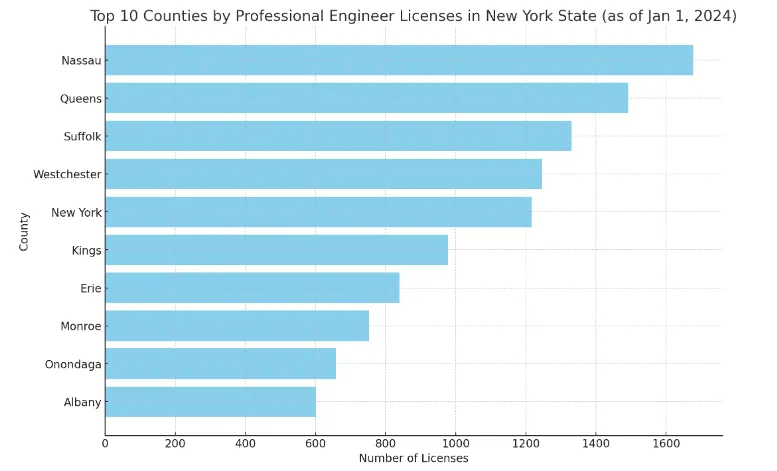 Top 10 Counties by PE Licenses in New York 2024