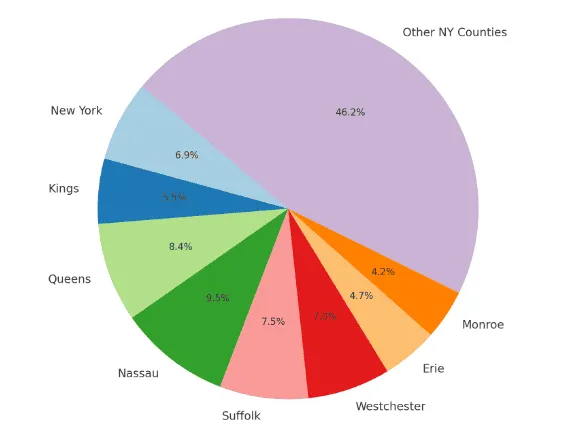 Pie Chart of Engineering Licenses by County