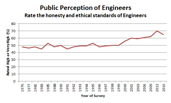 Public Perception of Engineering Graph