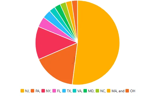Top 10 States by Number of License Holders