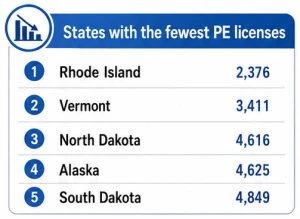States with Fewest PE Licenses