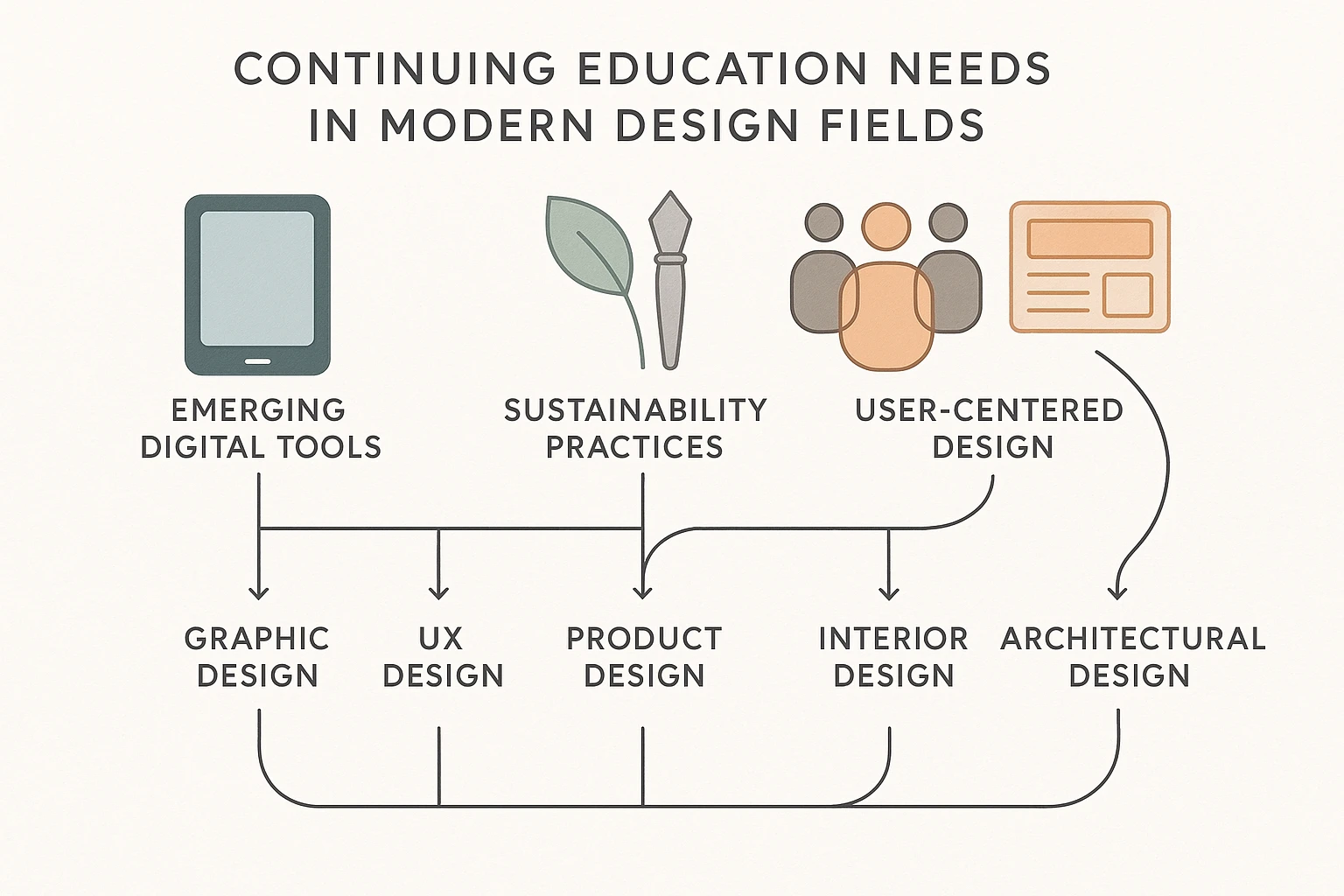 Minimalist infographic illustrating continuing education needs in modern design fields with icons for digital tools, sustainability, collaboration, and user-centered design, connected by elegant arrows to various design disciplines, all in a refined, airy layout with modern colors and clear labels.