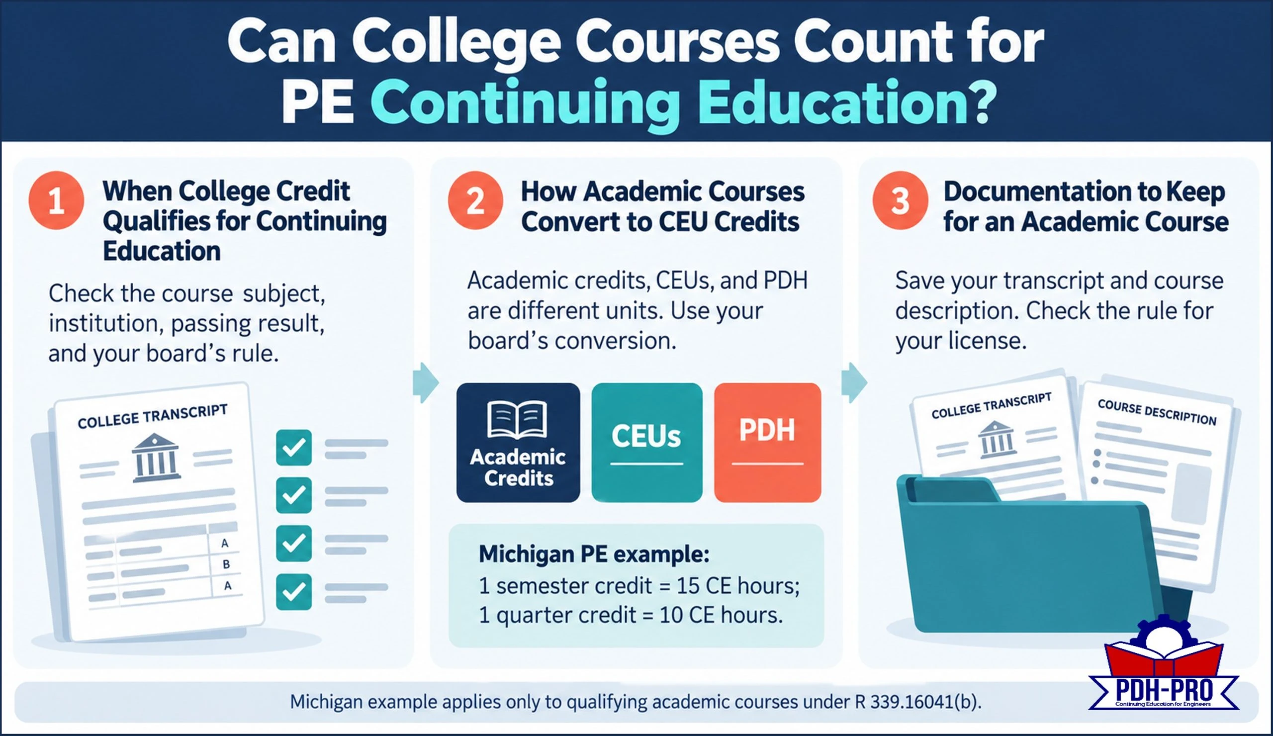 Infographic Can College Courses Count as CEU Continuing Education Credit