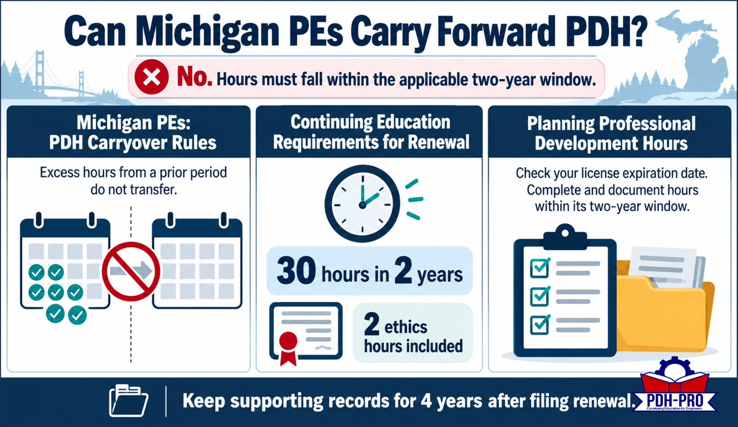 Infographic Can Michigan PEs Carry Forward PDH