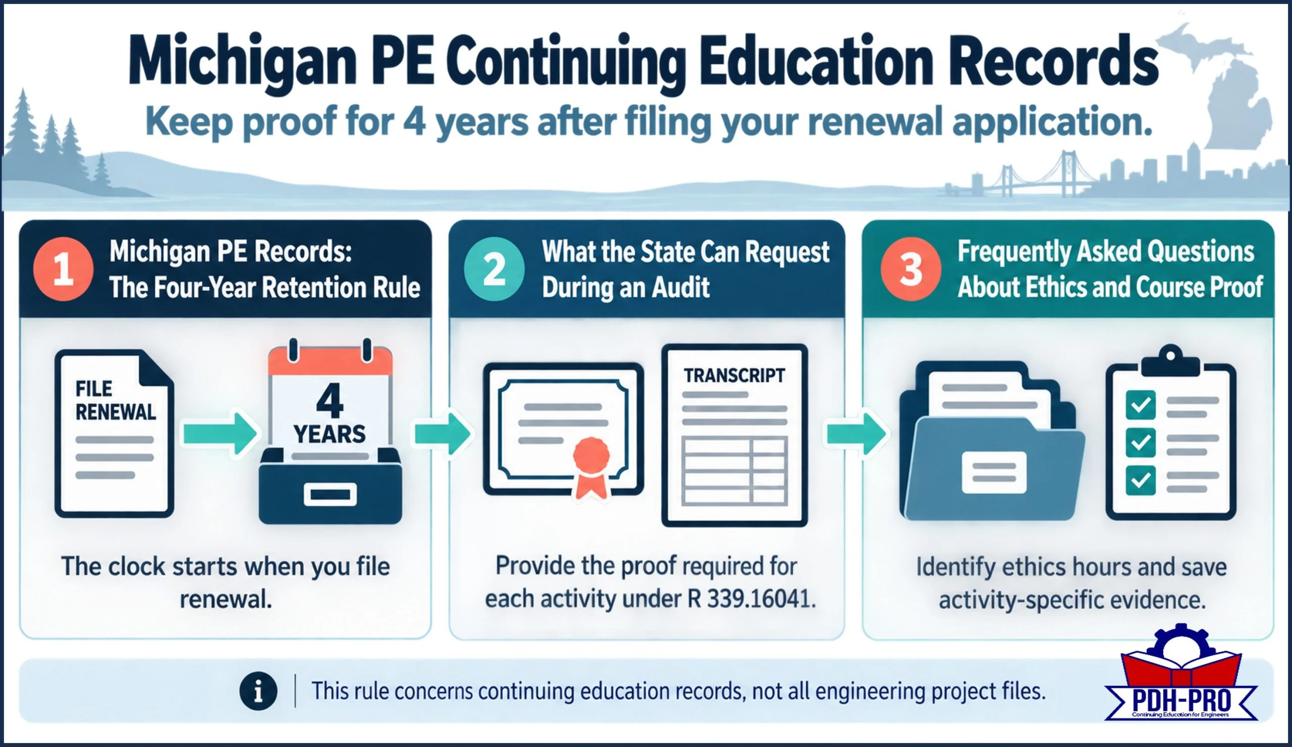 Infographic Michigan PE record retention guide