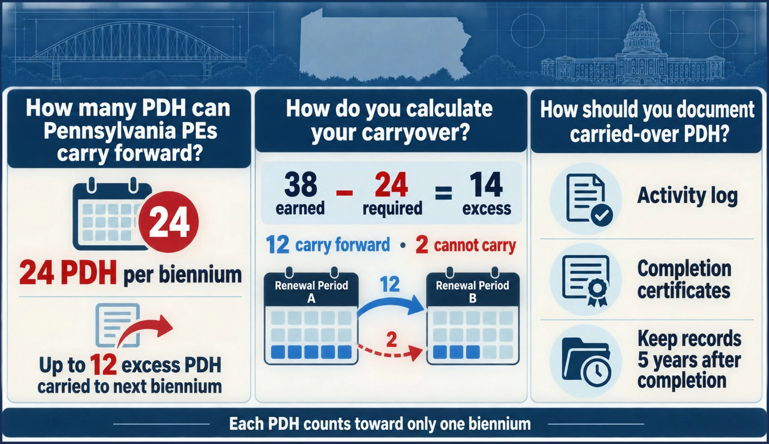 Infographic Pennsylvania PE Continuing Education Carryover The 12-PDH Rule