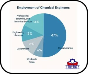 Employment of Chemical Engineers