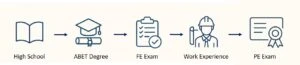 How to Become a Licensed Professional Civil Engineer